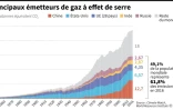 Principaux émetteurs de gaz à effet de serre