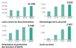 Le Défenseur des droits en 2019