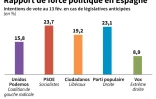 Rapport de force politique en Espagne
