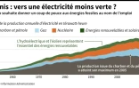 États-Unis : vers une électricité moins verte ?