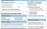 Les groupes à l'Assemblée nationale