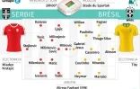 Mondial : Serbie-Brésil