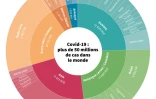 Covid-19 : plus de 50 millions de cas dans le monde