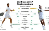 Wimbledon: finale messieurs