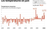 Les températures en juin