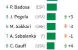 Classement WTA des 10 premières joueuses de tennis au 12 septembre