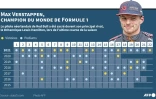 Palmarès de Max Verstappen, sacré champion du monde de Formule 1 le 13 décembre 2021 à l'issue du GP d'Abou Dhabi