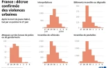 France : décrue confirmée des violences urbaines