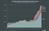 La Chine domine la production de terres rares