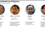 Scrutin présidentiel aux Philippines