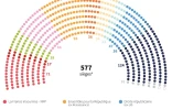 Assemblée nationale : les groupes politiques