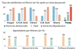 Sondages sur les taux de satisfaction des présidents américains après un mois de pouvoir, et taux de sastifaction par thème pour Trump 