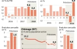 France: indicateurs économiques