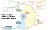 Les principaux traités nucléaires Etats-Unis - Russie