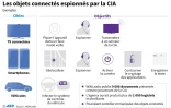 Les objets connectés espionnés par la CIA