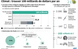 Climat : trouver 100 milliards de dollars par an