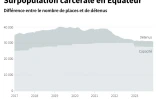 Surpopulation carcérale en Equateur