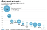 L'Etat français actionnaire