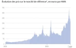Prix du gaz naturel en Europe