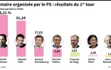 Les scores des 7 candidats au 1er tour de la primaire élargie du PS
