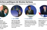 Les échecs politiques de Nicolas Sarkozy