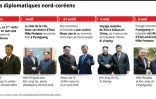 Les développements diplomatiques nord-coréens