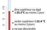 Qu'est-ce qu'une vague de chaleur ?