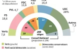 Résultats partiels et première projection du nouveau Parlement Suisse