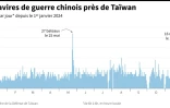 Les navires de guerre chinois près de Taïwan