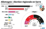 Allemagne: élection régionale en Sarre