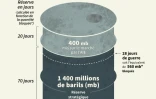 Quelle réserve de pétrole?