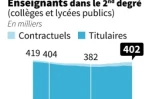 Education nationale : les chiffres clés