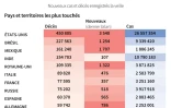 Bilan mondial de la pandémie de nouveau coronavirus, au 4 février à 11h00 GMT