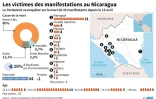Les victimes des manifestations au Nicaragua