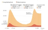 Graphique montrant l'évolution des hospitalisations et des réanimations en France, au 14 janvier