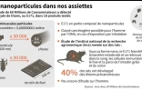 Des nanoparticules dans nos assiettes