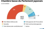 Chambre basse du Parlement japonais