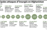 Principales attaques d'insurgés en Afghanistan