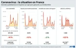 Coronavirus : la situation en France