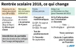 Rentrée scolaire 2018, ce qui change