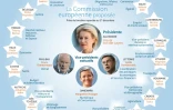 La Commission européenne proposée