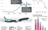 La production du Boeing 737 MAX suspendue