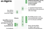 Les dates-clés de la crise en Algérie