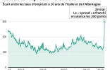 Italie : le "spread" s'envole
