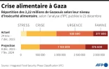 Crise alimentaire Ă Gaza