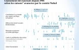 Quelles actions les Nobels de la paix saluent-ils?