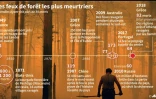 Les feux de forêt les plus meurtriers dans le monde