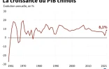 La croissance du PIB chinois