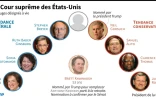 La Cour suprême des Etats-Unis