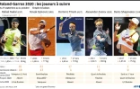 Roland-Garros 2020 : Les joueurs à suivre